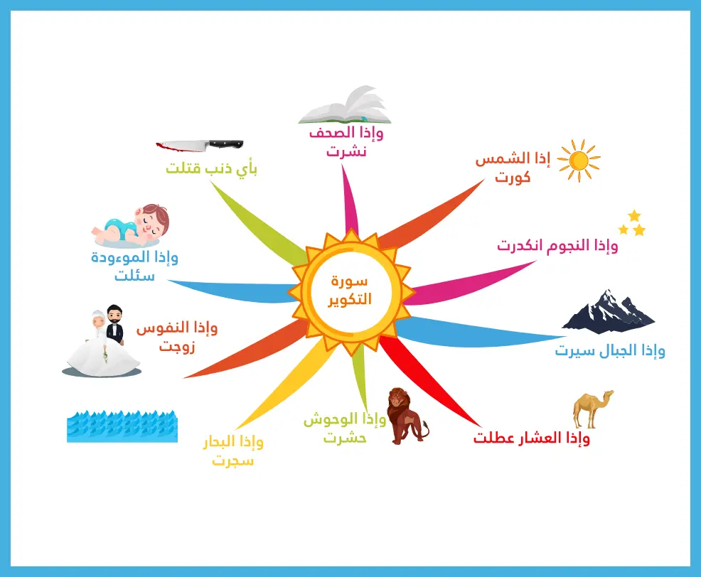 صورة توضح شرح معاني سورة التكوير بطريقة الرسم لمعنى كل آية تفسير المعاني من طرق تحفيظ القران للأطفال.